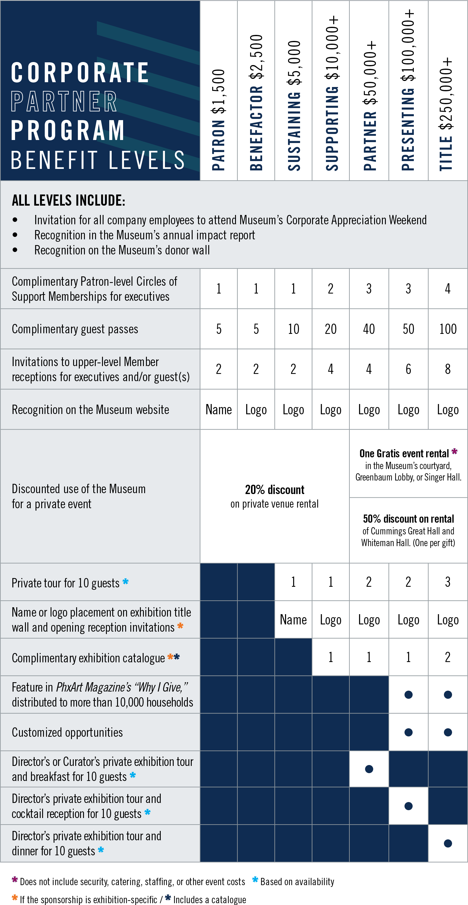 Corporate Partner Program sponsorship level benefits grid